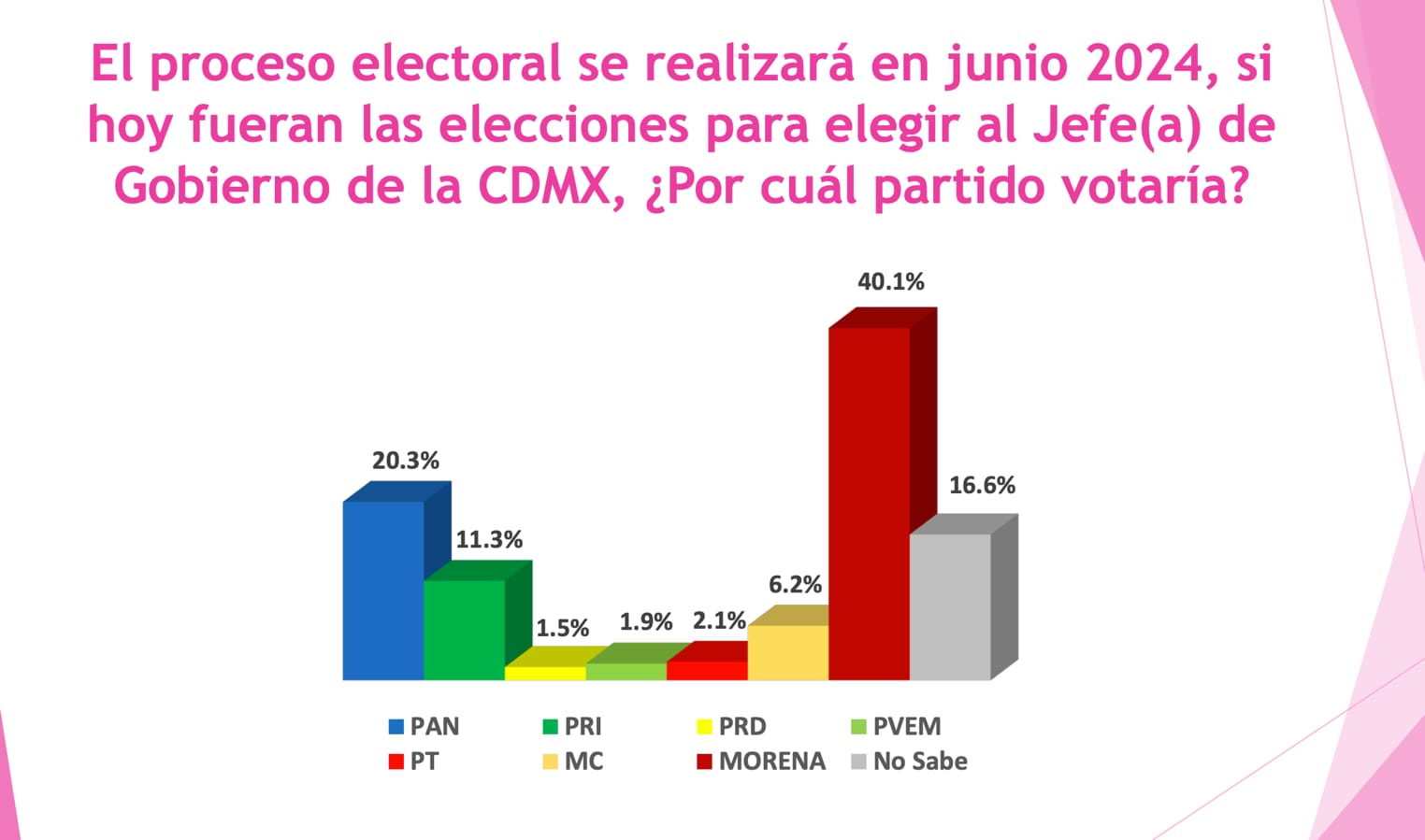 Tendencias Electorales en la Alcaldía Cuauhtémoc, Ciudad de México