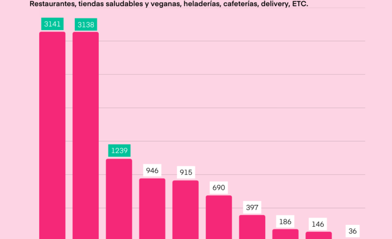 México nuevamente se posiciona como el país con más restaurantes veganos