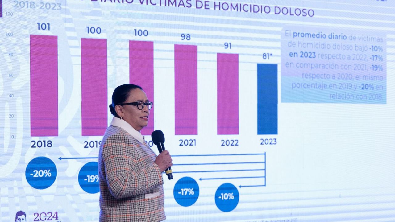 Rosa Icela destaca descenso del 34% en delitos federales: homicidio doloso a la baja