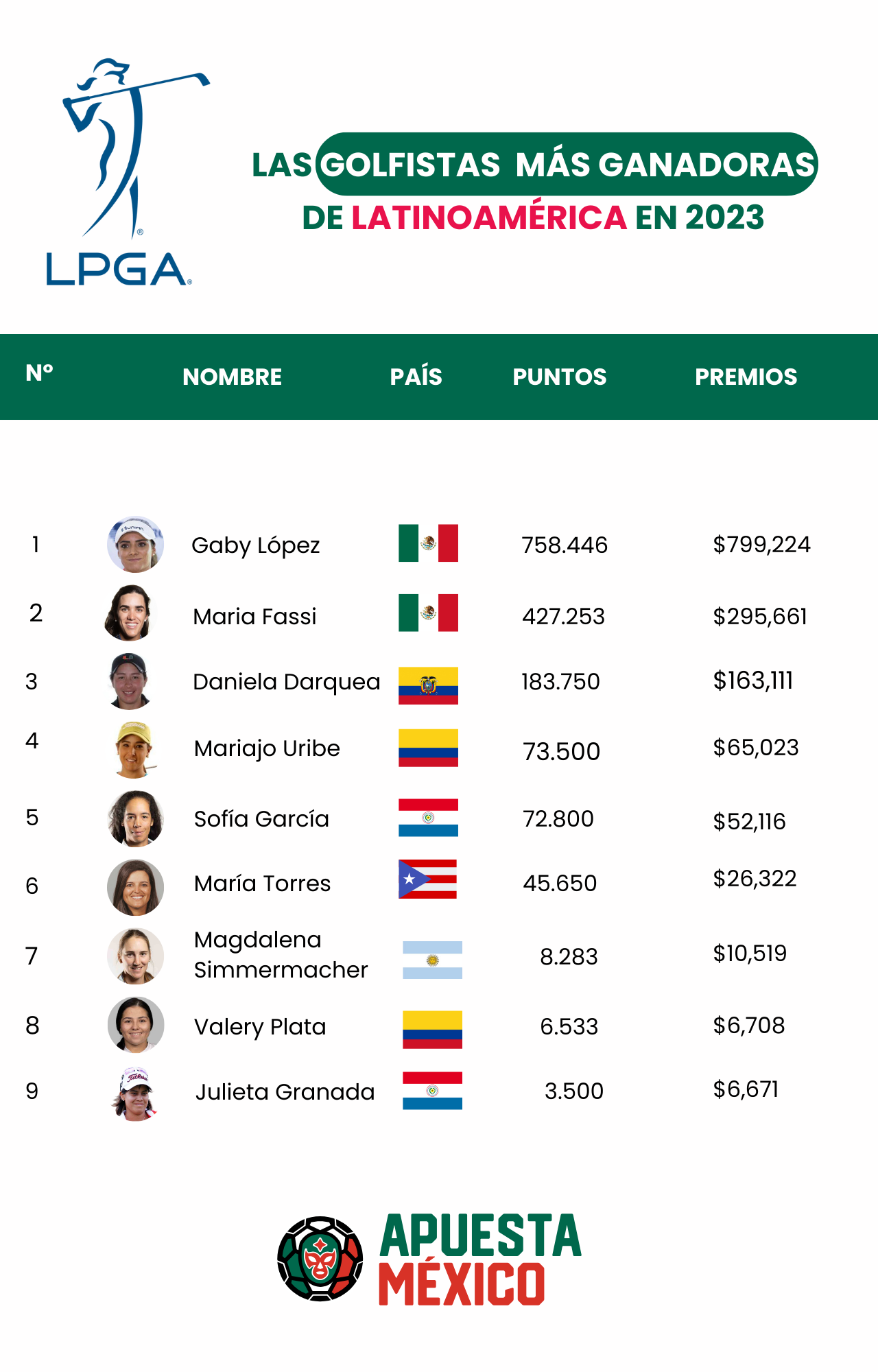 Dos mexicanas son las golfistas más exitosas de Latinoamérica