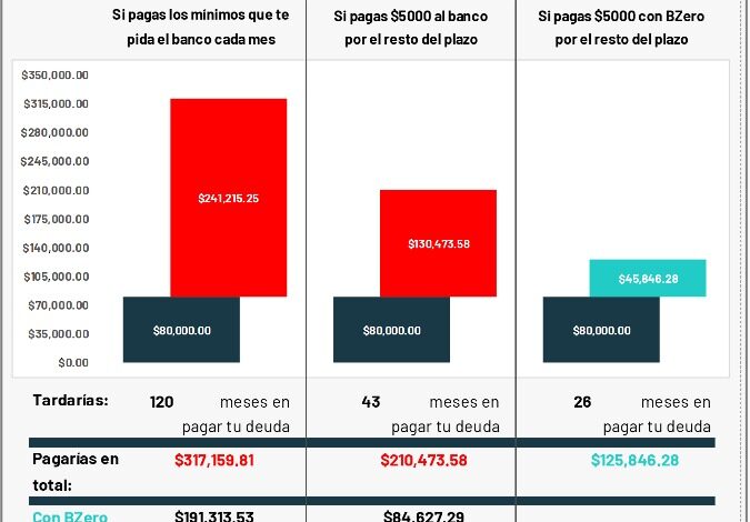 Realidad de las finanzas en México: 41% de los usuarios de tarjetas de crédito optan por el pago mínimo