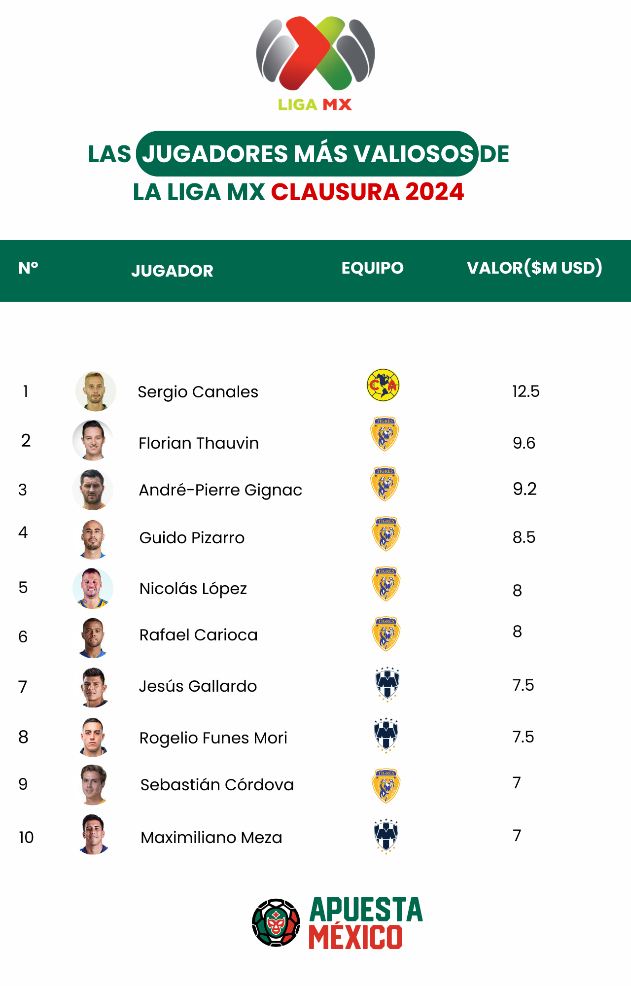 ApuestaMéxico: el valor de mercado de la La Liga MX ha crecido un 4,5% en la temporada 2023-2024