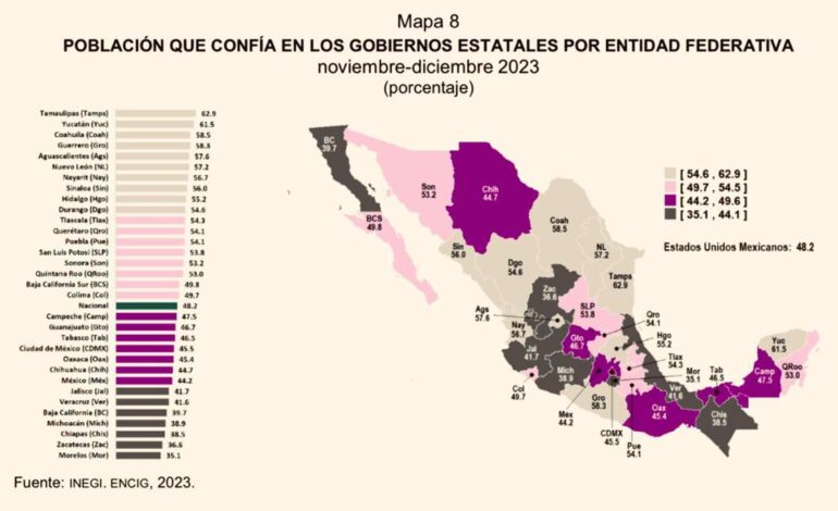 El actual gobierno de Tamaulipas, el mejor evaluado a nivel nacional: INEGI