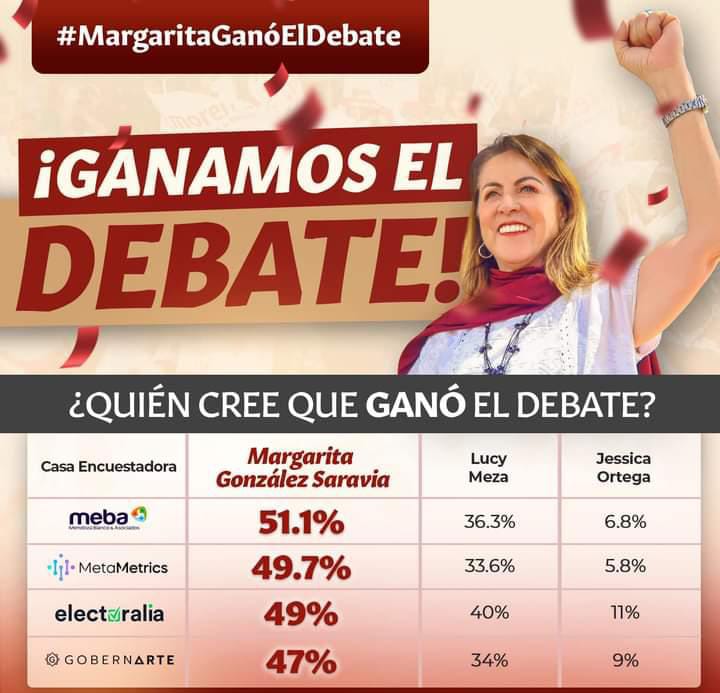 Margarita González puntero para ganar Morelos